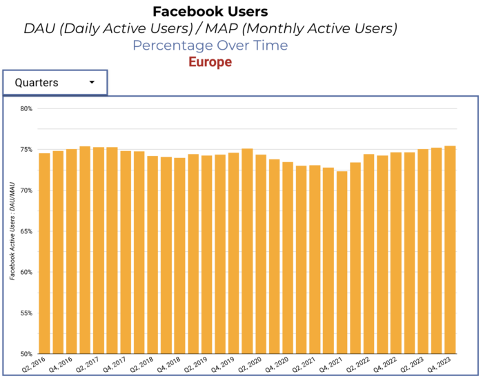 Facebook DAU/MAU in Europe
